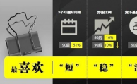 P2P成互聯網理財爆款 80、90后堪稱主力軍